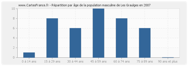 Répartition par âge de la population masculine de Les Graulges en 2007